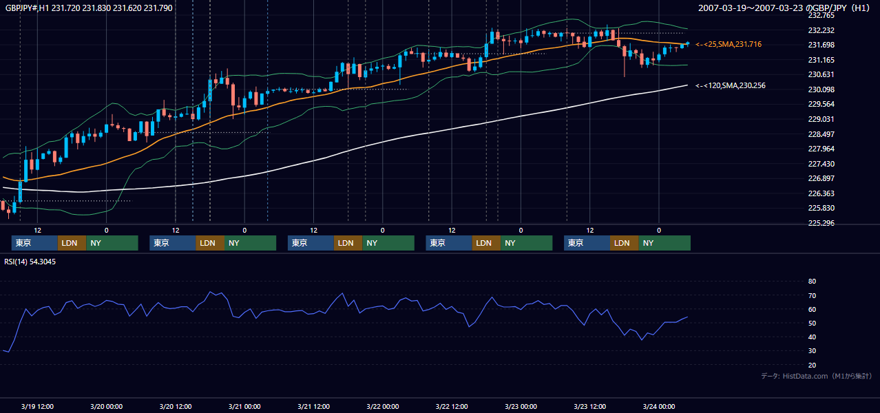 2007年3月19日(月)〜3月23日(金) GBP/JPY 1時間足チャート