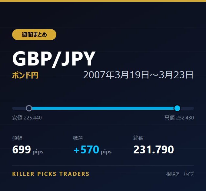 GBP/JPY 2007年3月19日〜3月23日 値幅699pips