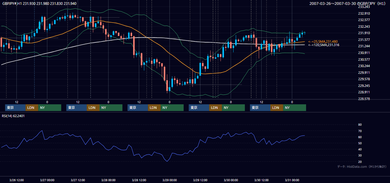 2007年3月26日（月）〜3月30日（金） GBP/JPY 1時間足チャート