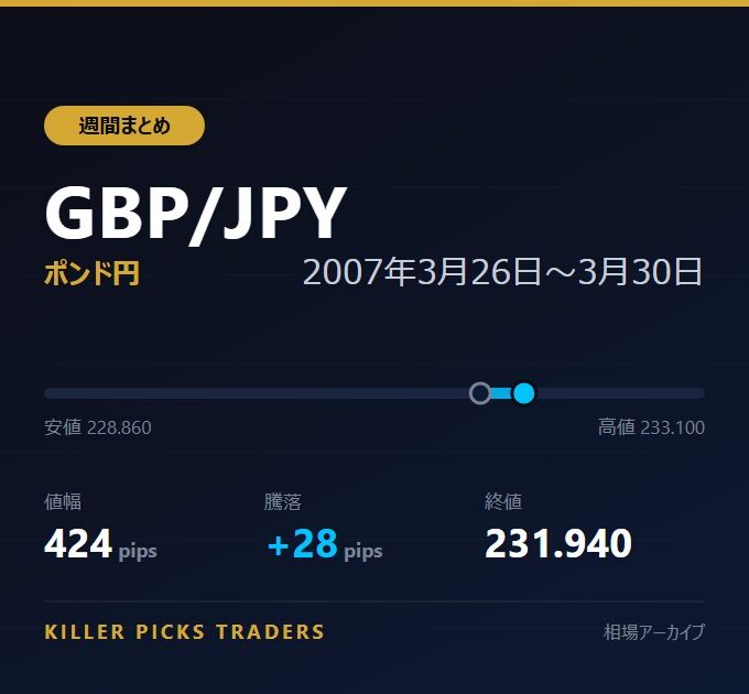 GBP/JPY 2007年3月26日〜3月30日 値幅424pips