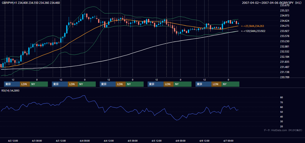 2007年4月2日(月)〜4月6日(金) GBP/JPY 1時間足チャート