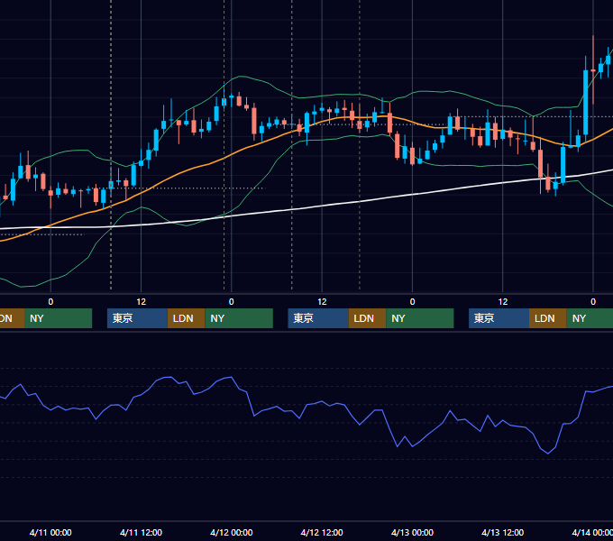 2007年4月9日〜4月13日 GBP/JPY 1時間足チャート