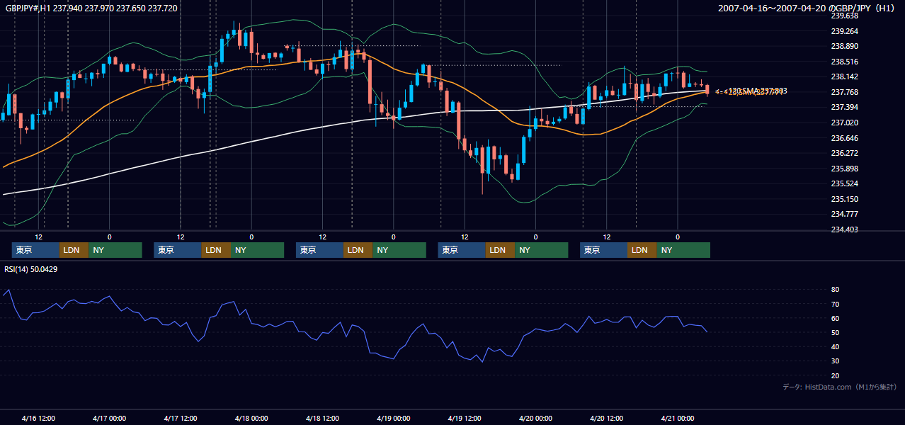 2007年4月16日(月)〜4月20日(金) GBP/JPY 1時間足チャート