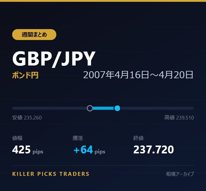 GBP/JPY 2007年4月16日〜4月20日 値幅425pips