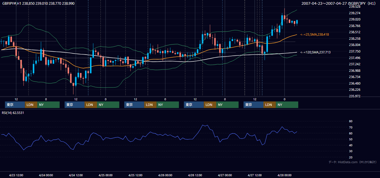 2007年4月23日(月)〜4月27日(金) GBP/JPY 1時間足チャート