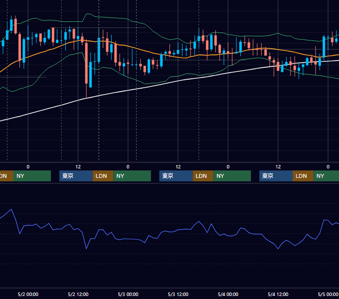 2007年4月30日〜5月4日 GBP/JPY 1時間足チャート