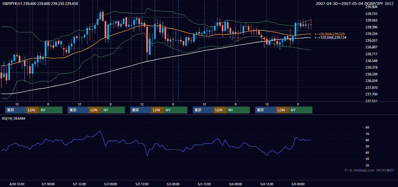 2007年4月30日（月）〜5月4日（金） GBP/JPY 1時間足チャート
