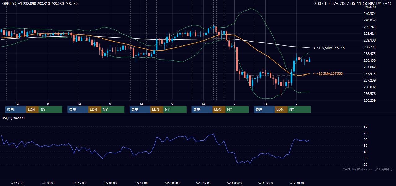 2007年5月7日(月)〜5月11日(金) GBP/JPY 1時間足チャート