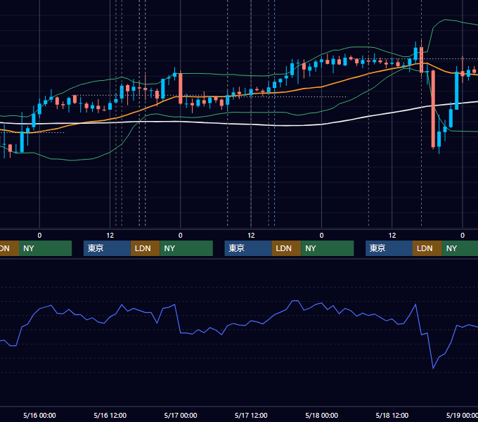 2007年5月14日〜5月18日 GBP/JPY 1時間足チャート