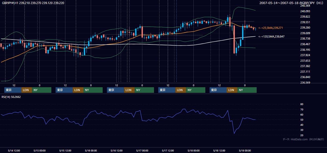 2007年5月14日(月)〜5月18日(金) GBP/JPY 1時間足チャート