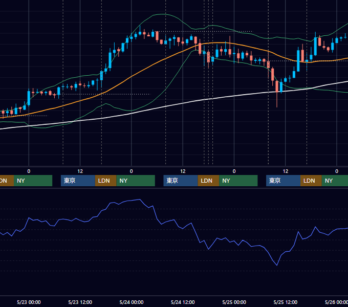 2007年5月21日〜5月25日 GBP/JPY 1時間足チャート