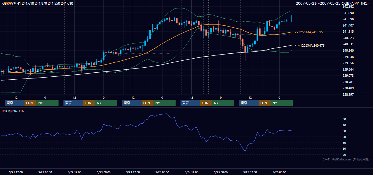 2007年5月21日（月）〜5月25日（金） GBP/JPY 1時間足チャート