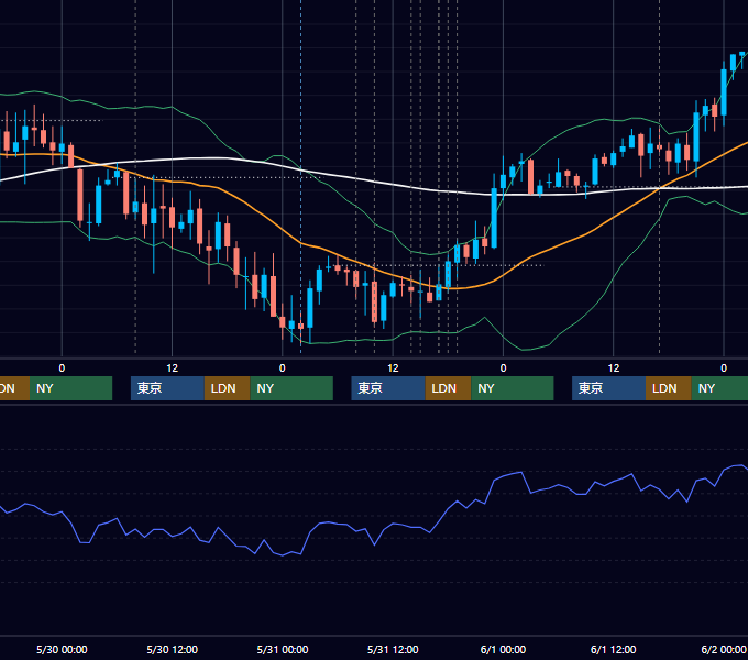 2007年5月28日〜6月1日 GBP/JPY 1時間足チャート