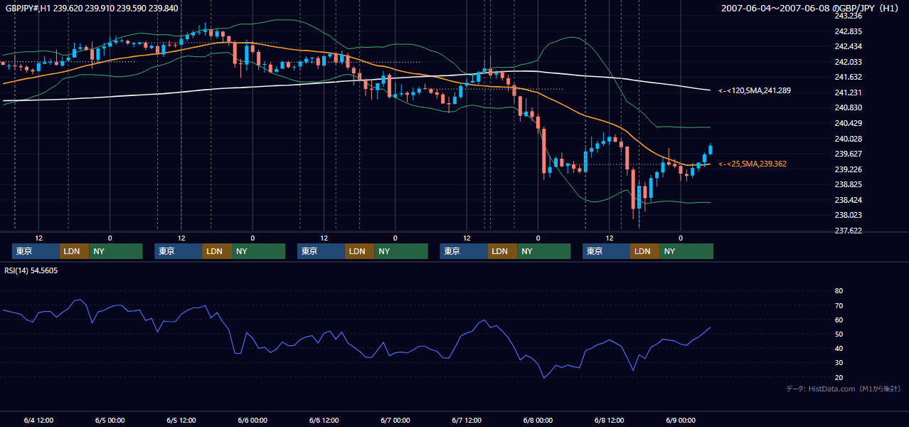2007年6月4日(月)〜6月8日(金) GBP/JPY 1時間足チャート