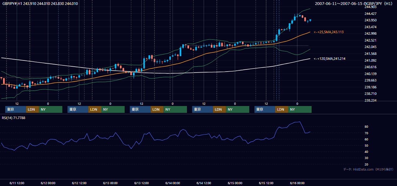 2007年6月11日（月）〜6月15日（金） GBP/JPY 1時間足チャート