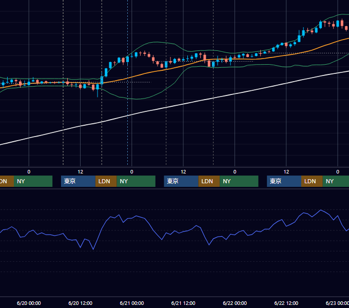 2007年6月18日〜6月22日 GBP/JPY 1時間足チャート