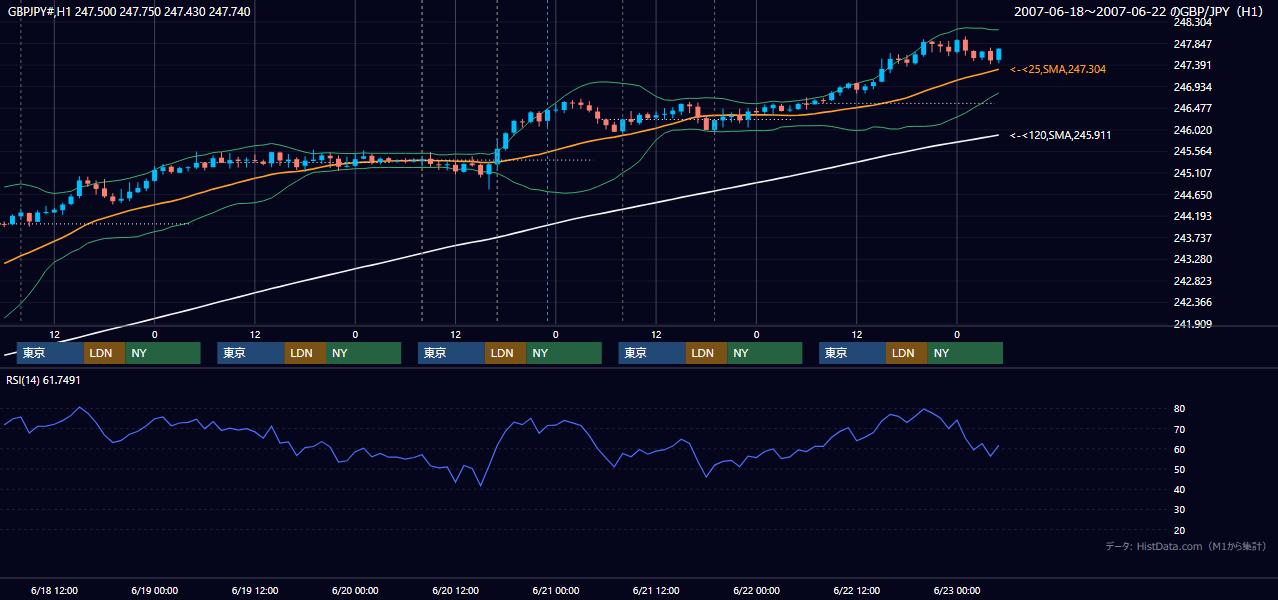 2007年6月18日(月)〜6月22日(金) GBP/JPY 1時間足チャート