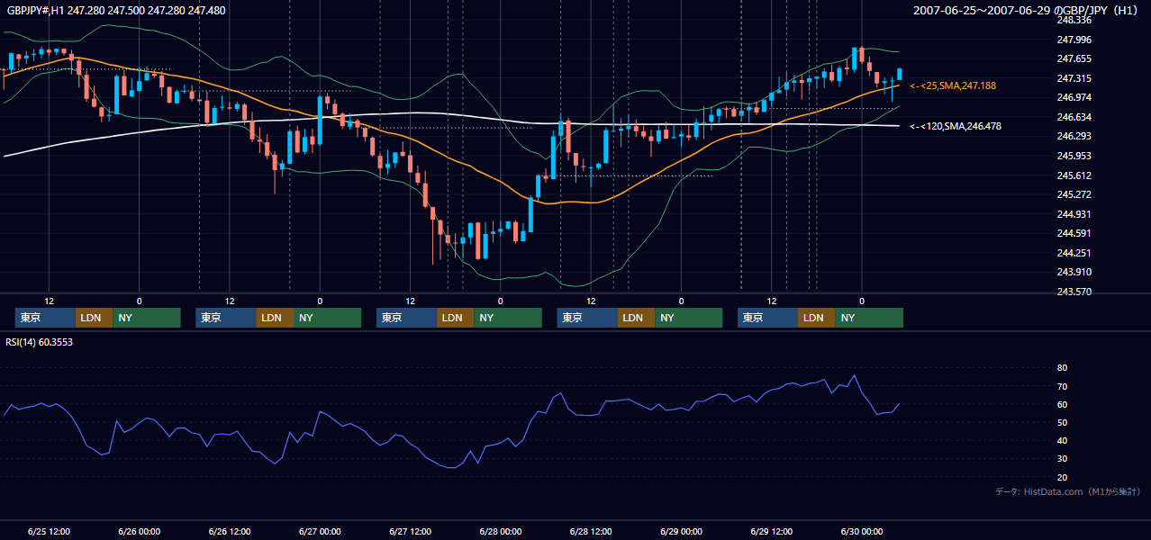 2007年6月25日(月)〜6月29日(金) GBP/JPY 1時間足チャート