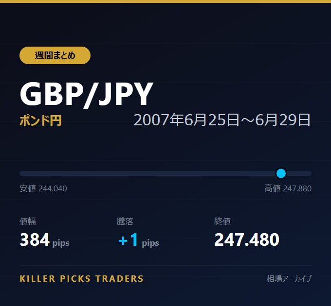 GBP/JPY 2007年6月25日〜6月29日 値幅384pips