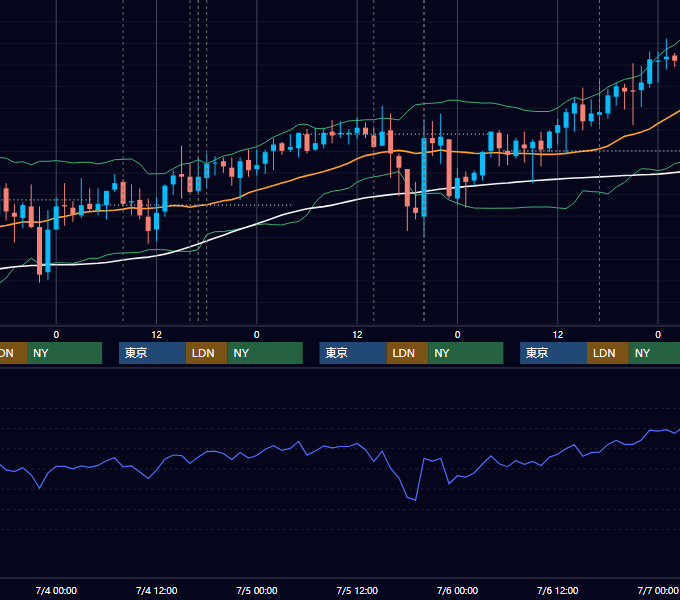 2007年7月2日〜7月6日 GBP/JPY 1時間足チャート
