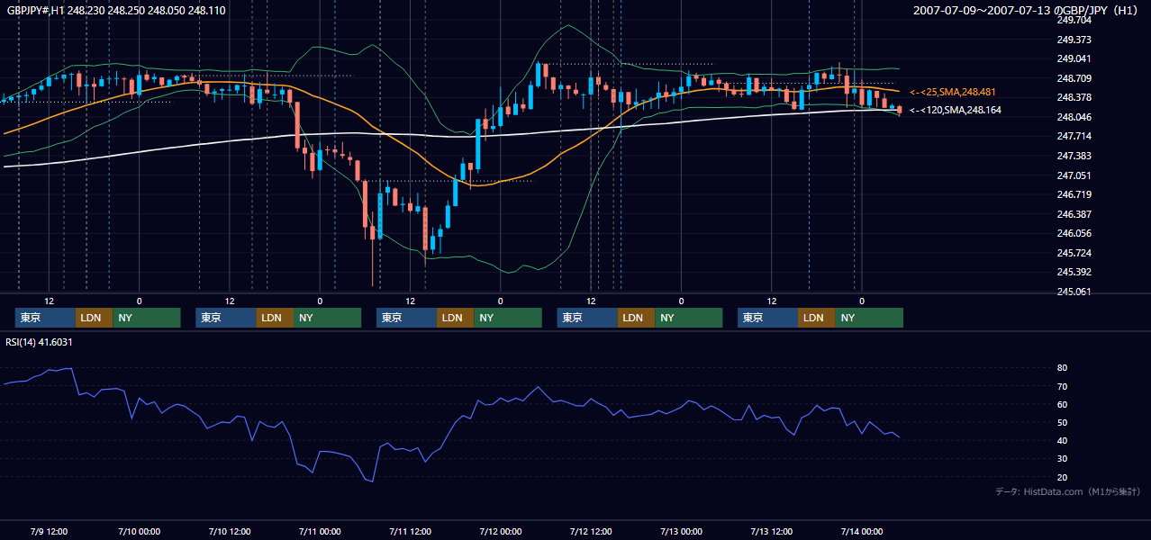 2007年7月9日(月)〜7月13日(金) GBP/JPY 1時間足チャート