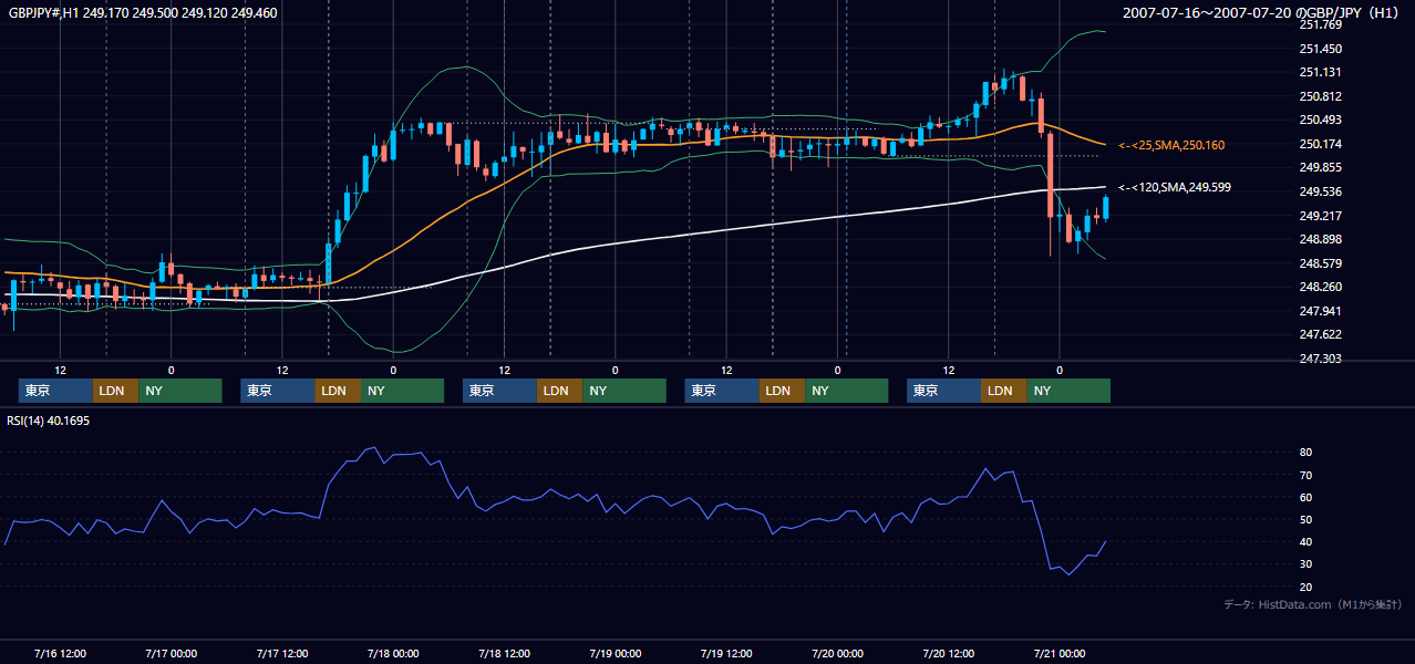 2007年7月16日(月)〜7月20日(金) GBP/JPY 1時間足チャート