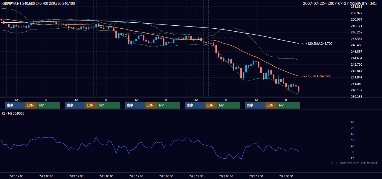 2007年7月23日(月)〜7月27日(金) GBP/JPY 1時間足チャート
