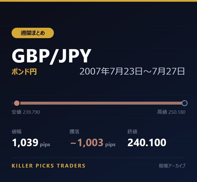 GBP/JPY 2007年7月23日〜7月27日 値幅1,039pips