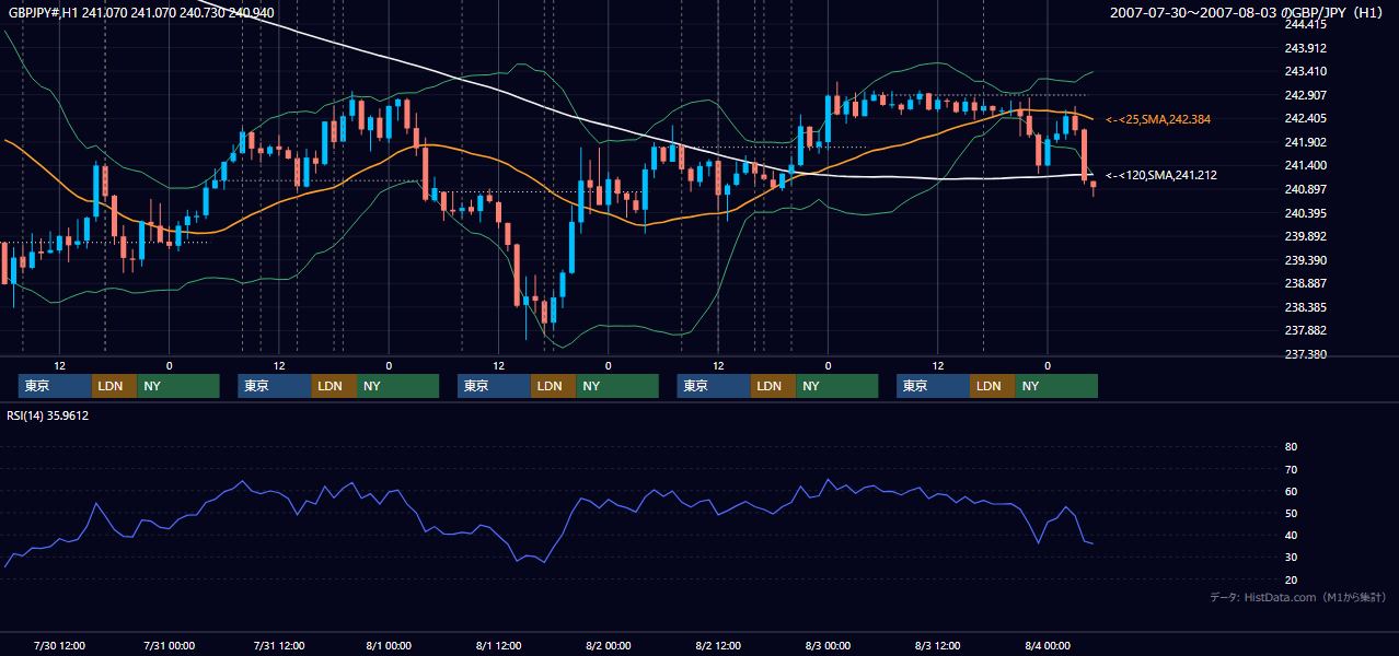 2007年7月30日(月)〜8月3日(金) GBP/JPY 1時間足チャート