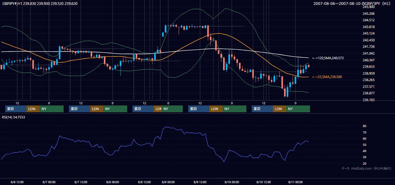 2007年8月6日(月)〜8月10日(金) GBP/JPY 1時間足チャート