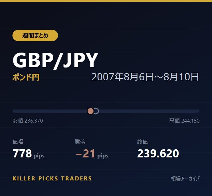 GBP/JPY 2007年8月6日〜8月10日 値幅778pips
