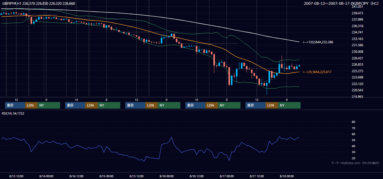 2007年8月13日（月）〜8月17日（金） GBP/JPY 1時間足チャート