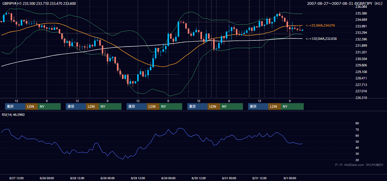 2007年8月27日（月）〜8月31日（金） GBP/JPY 1時間足チャート