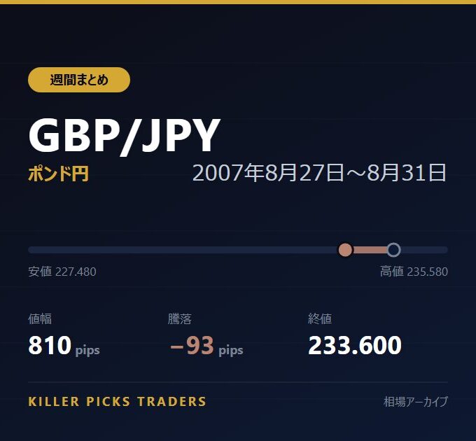 GBP/JPY 2007年8月27日〜8月31日 値幅810pips