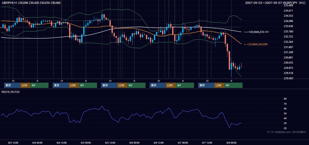 2007年9月3日(月)〜9月7日(金) GBP/JPY 1時間足チャート