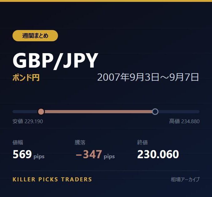 GBP/JPY 2007年9月3日〜9月7日 値幅569pips