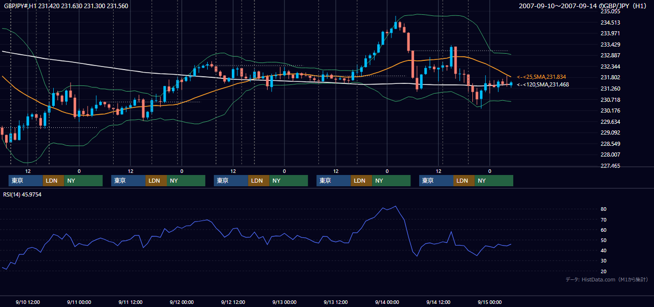 2007年9月10日(月)〜9月14日(金) GBP/JPY 1時間足チャート