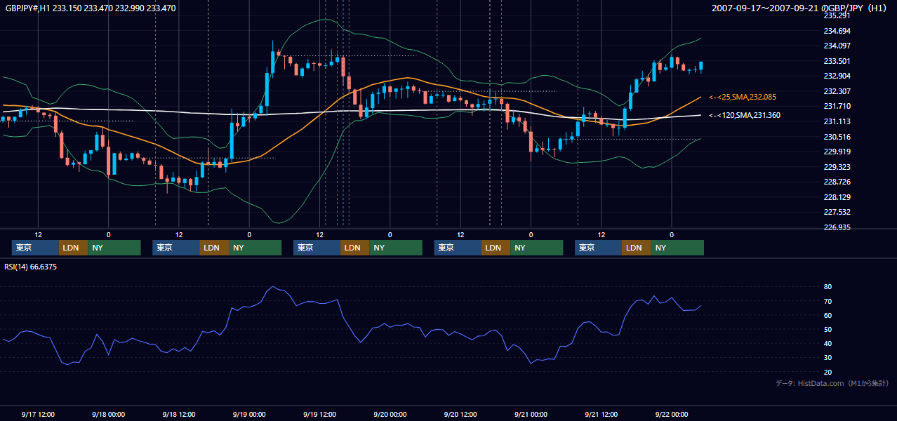 2007年9月17日(月)〜9月21日(金) GBP/JPY 1時間足チャート