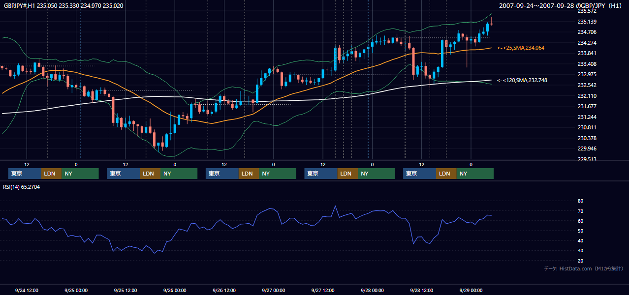 2007年9月24日(月)〜9月28日(金) GBP/JPY 1時間足チャート