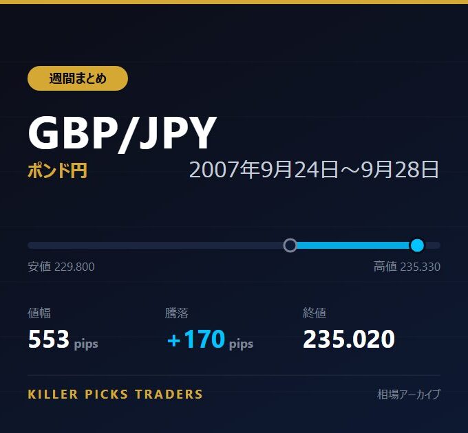 GBP/JPY 2007年9月24日〜9月28日 値幅553pips
