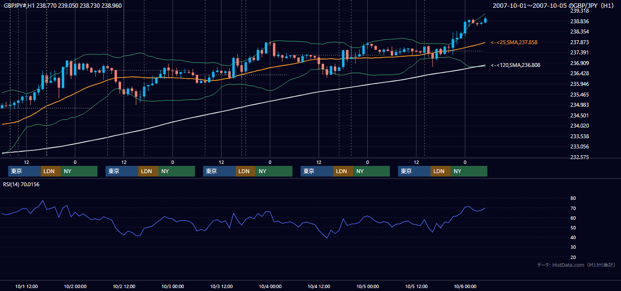 2007年10月1日(月)〜10月5日(金) GBP/JPY 1時間足チャート