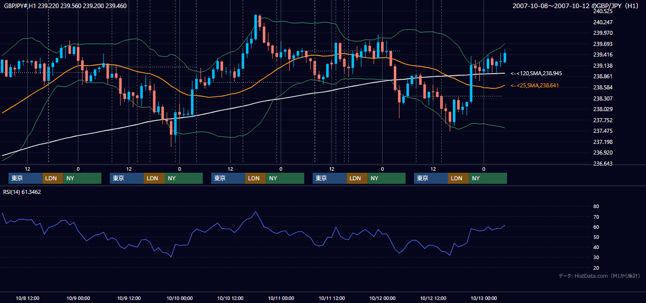 2007年10月8日(月)〜10月12日(金) GBP/JPY 1時間足チャート