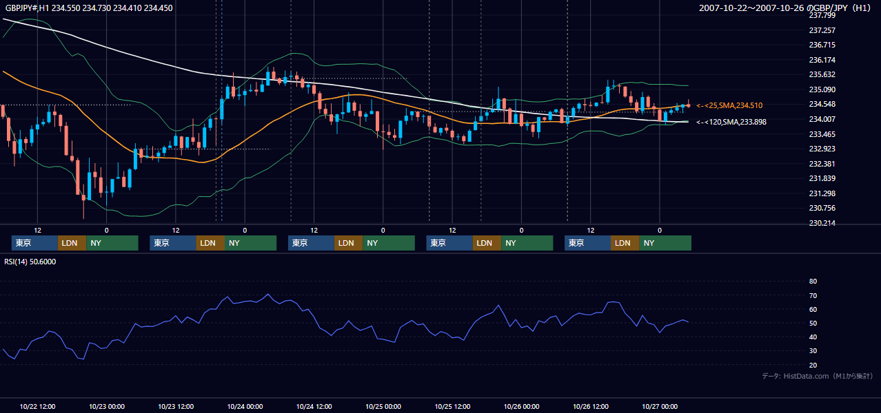 2007年10月22日(月)〜10月26日(金) GBP/JPY 1時間足チャート
