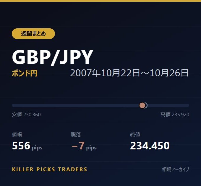 GBP/JPY 2007年10月22日〜10月26日 値幅556pips