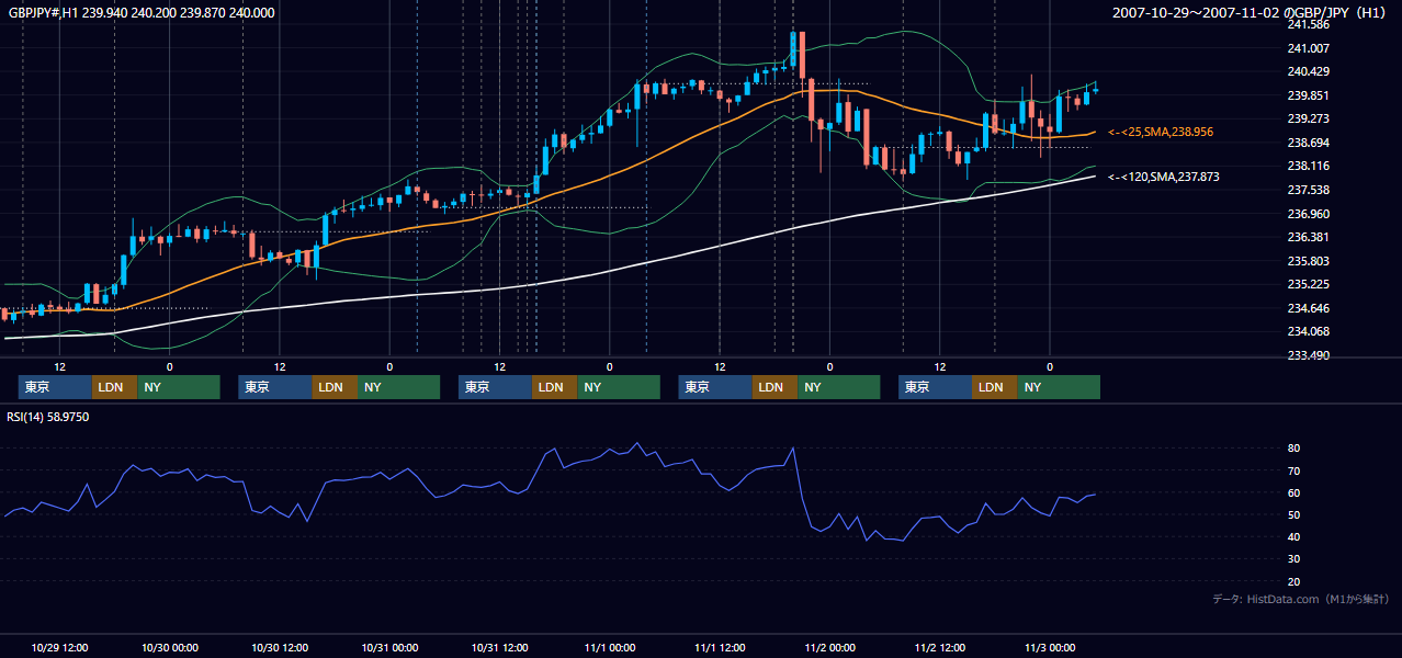 2007年10月29日(月)〜11月2日(金) GBP/JPY 1時間足チャート