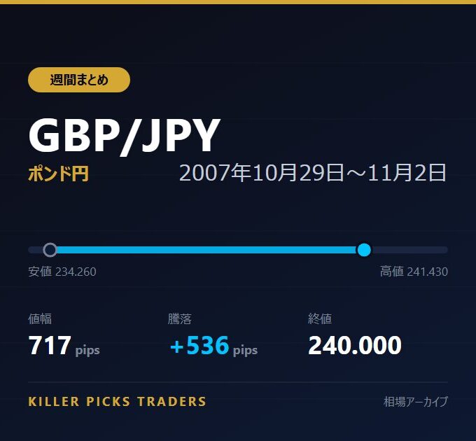 GBP/JPY 2007年10月29日〜11月2日 値幅717pips