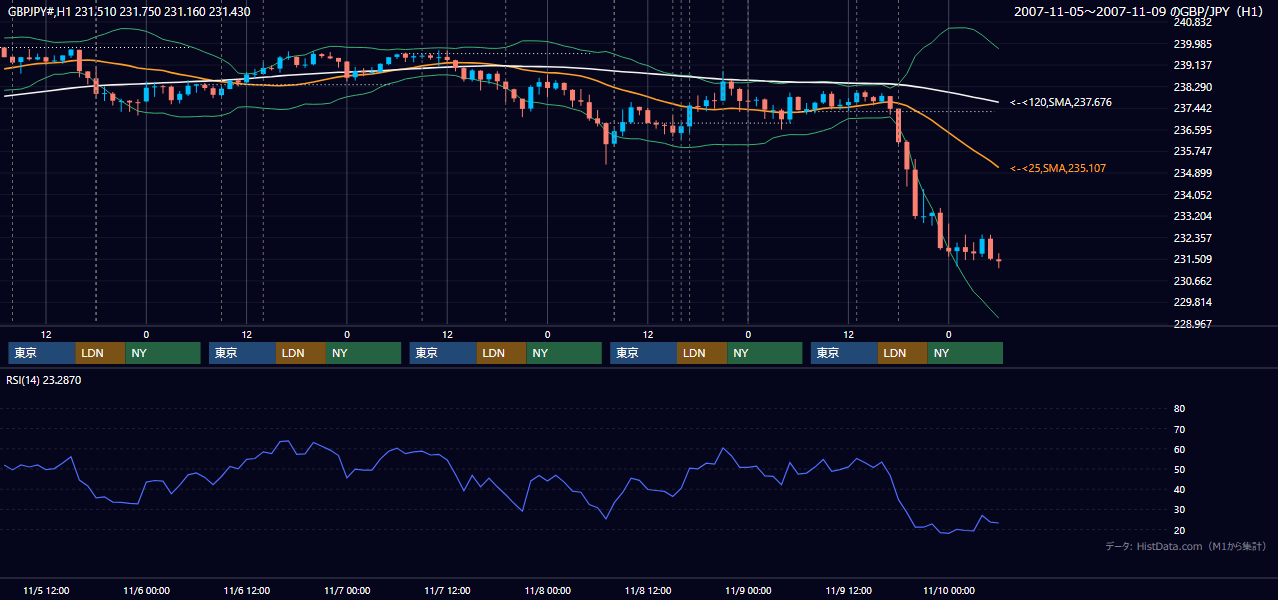 2007年11月5日(月)〜11月9日(金) GBP/JPY 1時間足チャート
