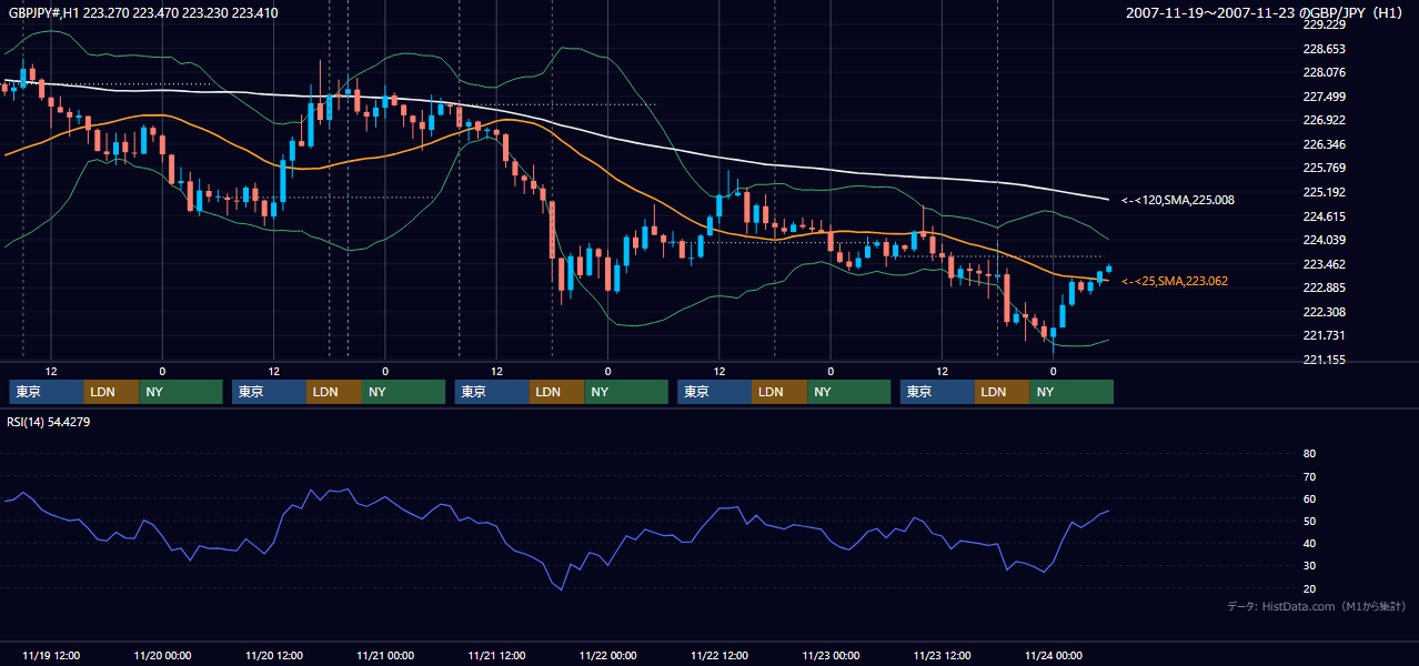 2007年11月19日(月)〜11月23日(金) GBP/JPY 1時間足チャート