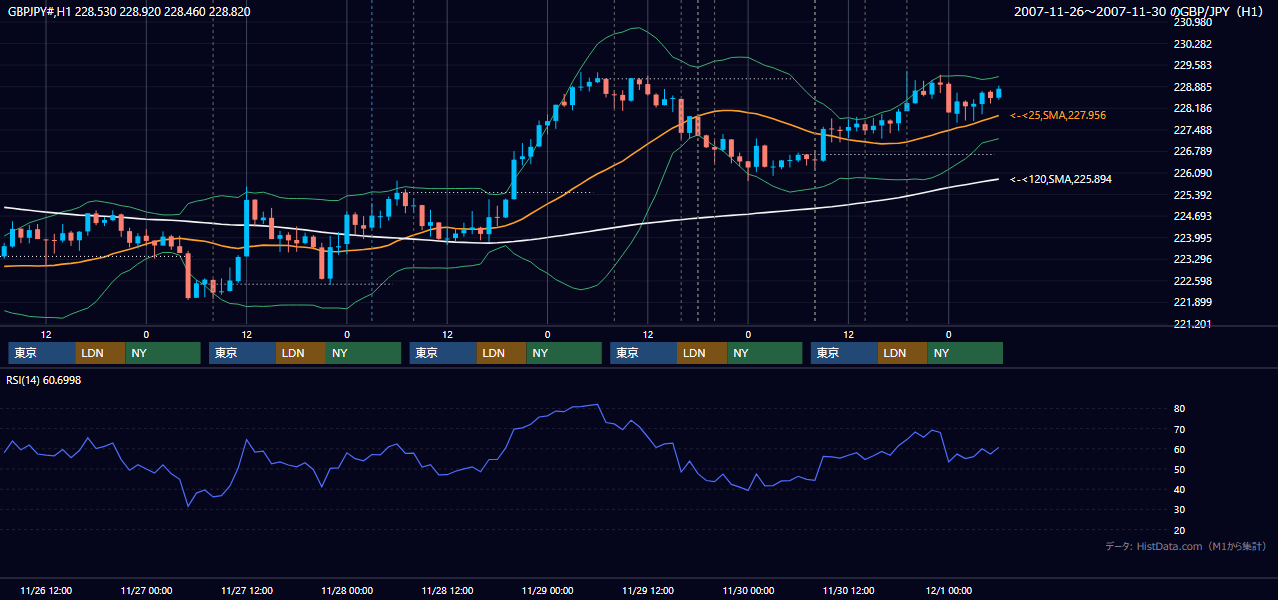 2007年11月26日(月)〜11月30日(金) GBP/JPY 1時間足チャート