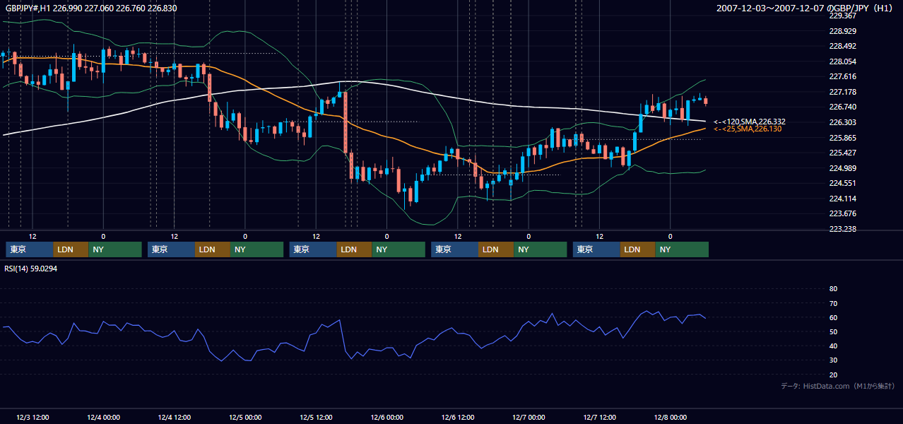 2007年12月3日(月)〜12月7日(金) GBP/JPY 1時間足チャート
